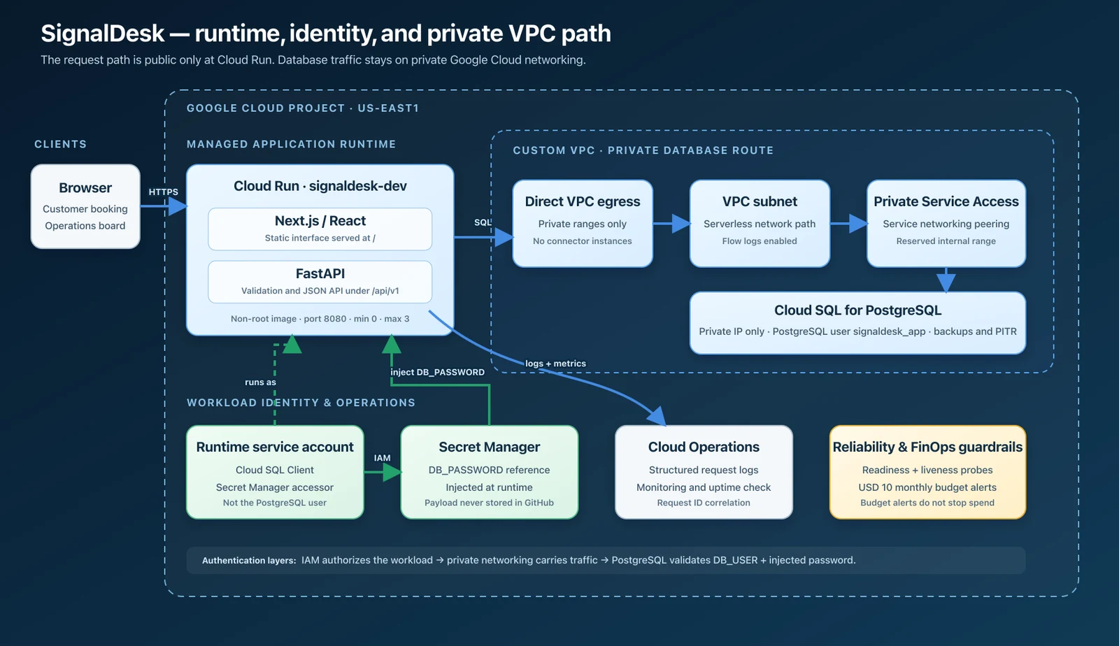 SignalDesk private GCP runtime architecture